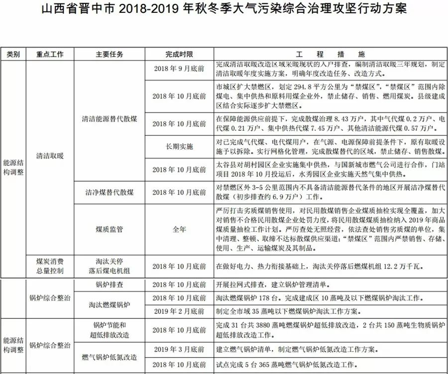 汾渭平原，2018年10月底前完成電代煤59.16萬戶